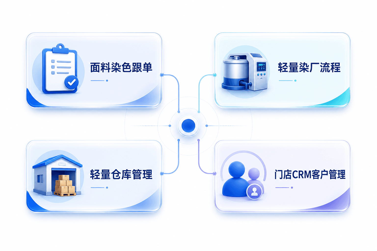 面料染色跟单、轻量染厂流程、轻量仓库管理与门店CRM客户管理产品能力图